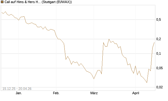 Call auf Hims & Hers Health A [J.P. Morgan Structured Products B.V.] Chart