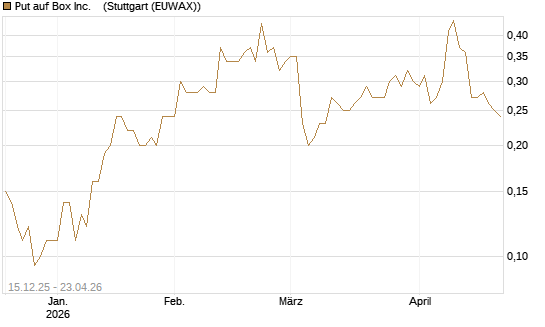 Put auf Box Inc.   [J.P. Morgan Structured Products B.V.] Chart