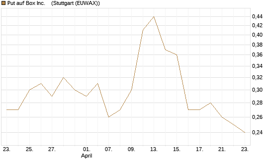 Put auf Box Inc.   [J.P. Morgan Structured Products B.V.] Chart