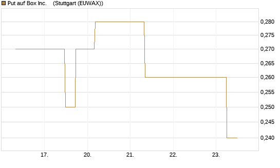 Put auf Box Inc.   [J.P. Morgan Structured Products B.V.] Chart
