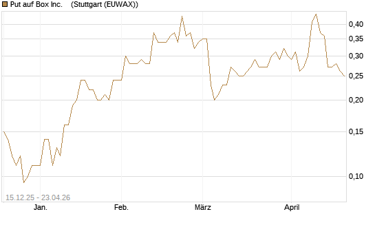 Put auf Box Inc.   [J.P. Morgan Structured Products B.V.] Chart