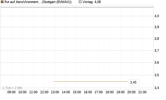 Put auf AeroVironment Inc [J.P. Morgan Structured Products B.V.] Chart