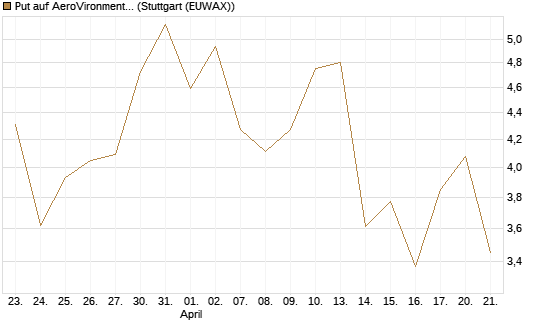Put auf AeroVironment Inc [J.P. Morgan Structured Products B.V.] Chart