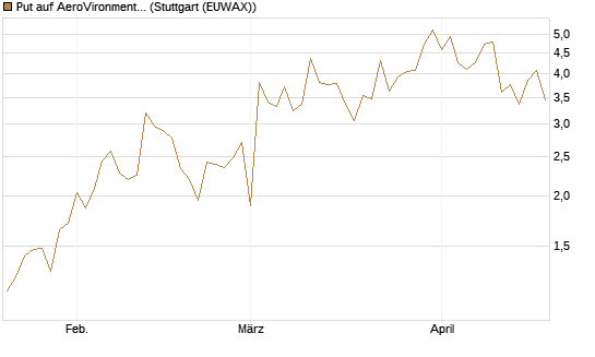 Put auf AeroVironment Inc [J.P. Morgan Structured Products B.V.] Chart