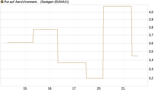Put auf AeroVironment Inc [J.P. Morgan Structured Products B.V.] Chart