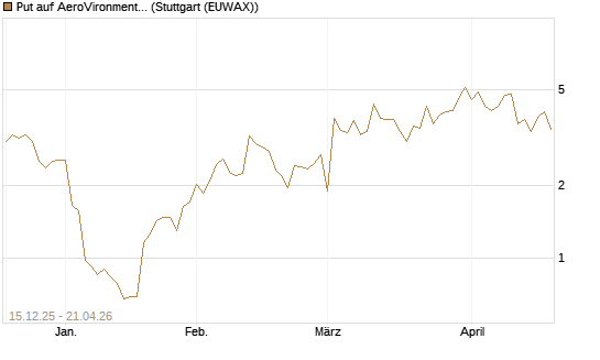 Put auf AeroVironment Inc [J.P. Morgan Structured Products B.V.] Chart