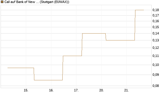 Call auf Bank of New York [J.P. Morgan Structured Products B.V.] Chart