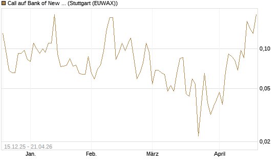Call auf Bank of New York [J.P. Morgan Structured Products B.V.] Chart