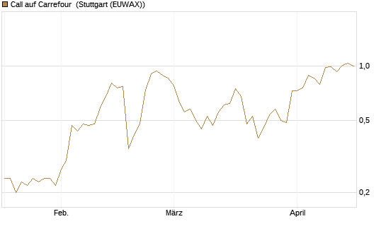 Call auf Carrefour [J.P. Morgan Structured Products B.V.] Chart