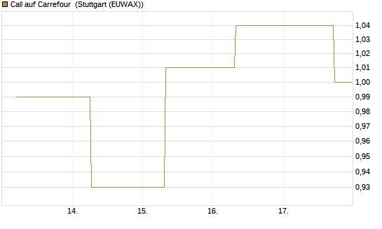 Call auf Carrefour [J.P. Morgan Structured Products B.V.] Chart