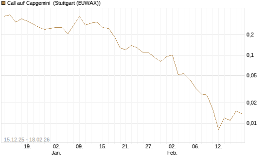 Call auf Capgemini [J.P. Morgan Structured Products B.V.] Chart
