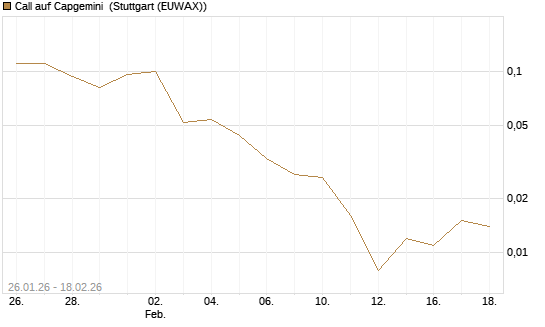 Call auf Capgemini [J.P. Morgan Structured Products B.V.] Chart