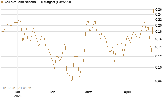 Call auf Penn National Gaming [J.P. Morgan Structured Products B.V.] Chart