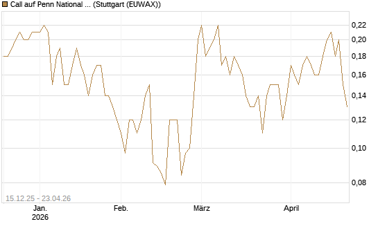 Call auf Penn National Gaming [J.P. Morgan Structured Products B.V.] Chart