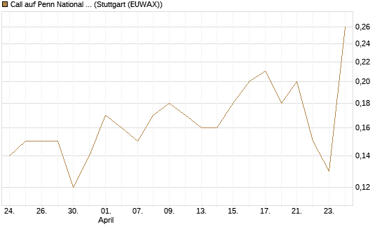 Call auf Penn National Gaming [J.P. Morgan Structured Products B.V.] Chart