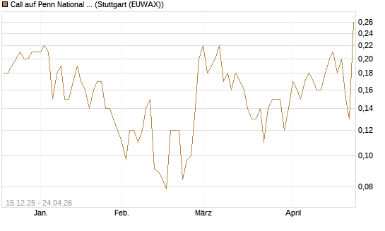 Call auf Penn National Gaming [J.P. Morgan Structured Products B.V.] Chart