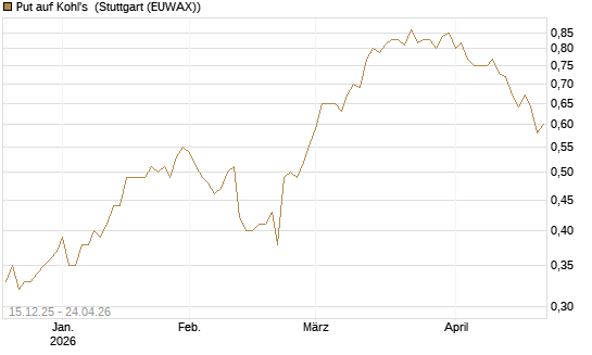 Put auf Kohl's [J.P. Morgan Structured Products B.V.] Chart