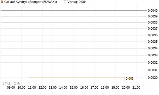 Call auf Kyndryl [J.P. Morgan Structured Products B.V.] Chart