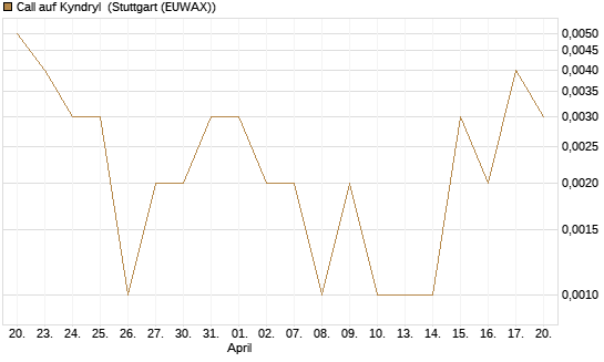 Call auf Kyndryl [J.P. Morgan Structured Products B.V.] Chart