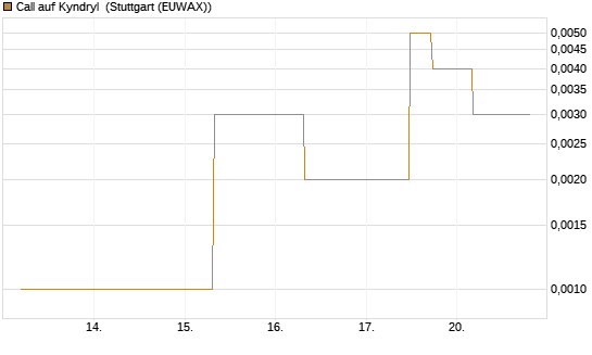 Call auf Kyndryl [J.P. Morgan Structured Products B.V.] Chart