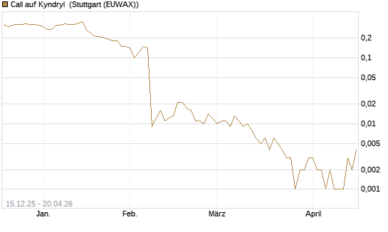 Call auf Kyndryl [J.P. Morgan Structured Products B.V.] Chart