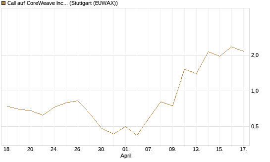 Call auf CoreWeave Inc [J.P. Morgan Structured Products B.V.] Chart