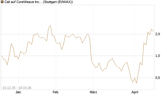 Call auf CoreWeave Inc [J.P. Morgan Structured Products B.V.] Chart