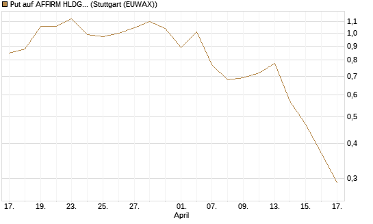 Put auf AFFIRM HLDGS A [J.P. Morgan Structured Products B.V.] Chart
