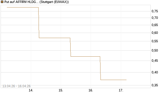 Put auf AFFIRM HLDGS A [J.P. Morgan Structured Products B.V.] Chart