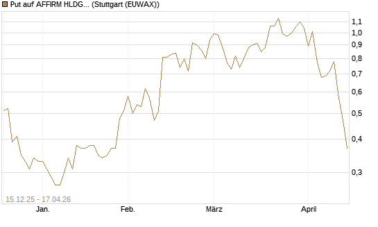 Put auf AFFIRM HLDGS A [J.P. Morgan Structured Products B.V.] Chart
