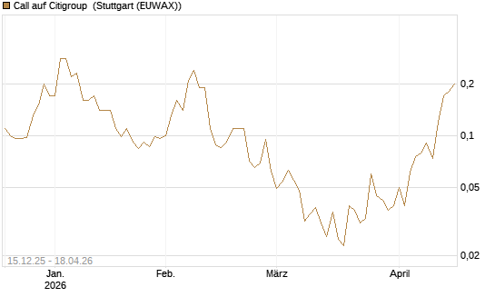 Call auf Citigroup [J.P. Morgan Structured Products B.V.] Chart