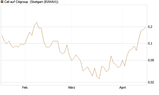 Call auf Citigroup [J.P. Morgan Structured Products B.V.] Chart