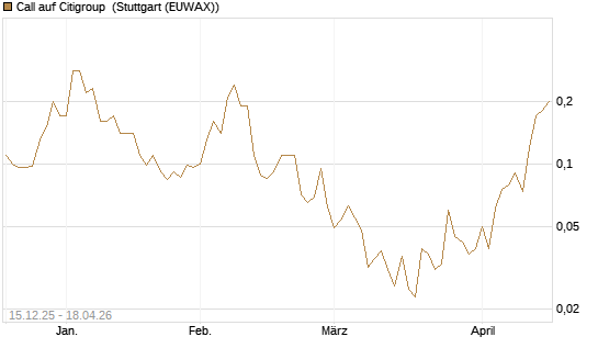 Call auf Citigroup [J.P. Morgan Structured Products B.V.] Chart