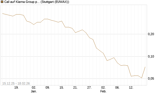 Call auf Klarna Group plc [Ordinary Shares] [J.P. Morgan Structured Products B.V.] Chart