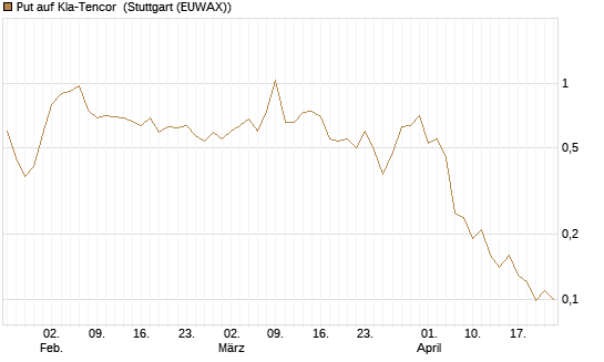 Put auf Kla-Tencor [J.P. Morgan Structured Products B.V.] Chart