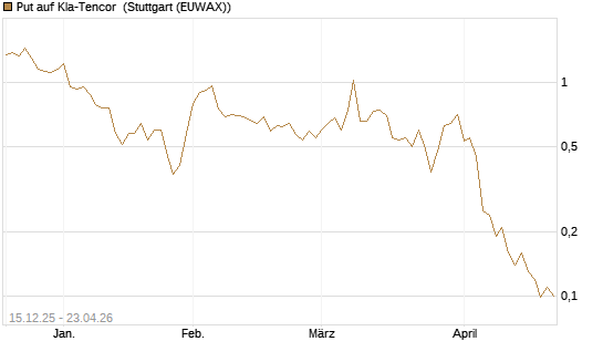 Put auf Kla-Tencor [J.P. Morgan Structured Products B.V.] Chart