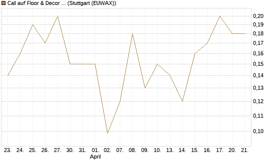 Call auf Floor & Decor Holdings [J.P. Morgan Structured Products B.V.] Chart