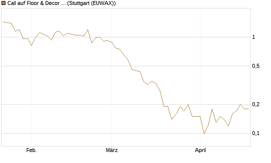 Call auf Floor & Decor Holdings [J.P. Morgan Structured Products B.V.] Chart