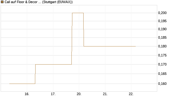 Call auf Floor & Decor Holdings [J.P. Morgan Structured Products B.V.] Chart