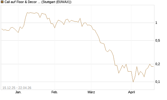 Call auf Floor & Decor Holdings [J.P. Morgan Structured Products B.V.] Chart