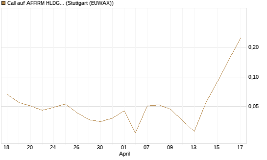Call auf AFFIRM HLDGS A [J.P. Morgan Structured Products B.V.] Chart
