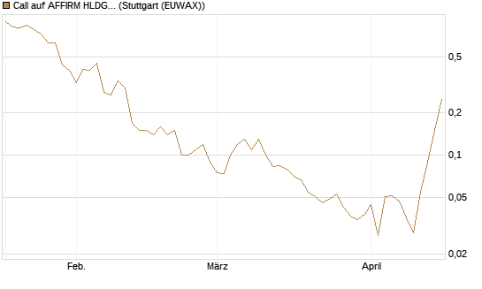Call auf AFFIRM HLDGS A [J.P. Morgan Structured Products B.V.] Chart