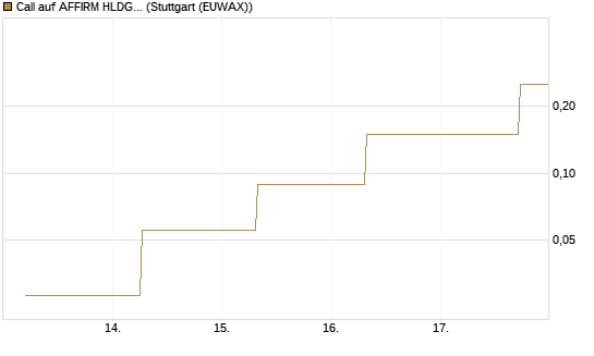 Call auf AFFIRM HLDGS A [J.P. Morgan Structured Products B.V.] Chart