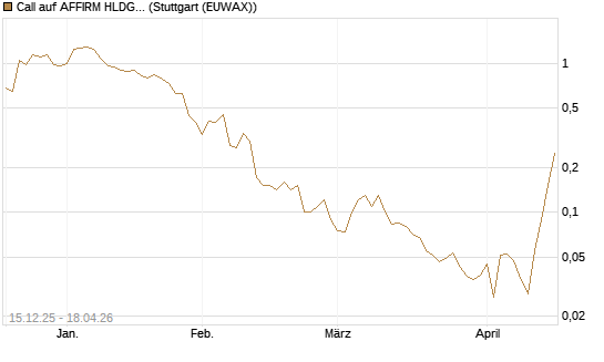 Call auf AFFIRM HLDGS A [J.P. Morgan Structured Products B.V.] Chart
