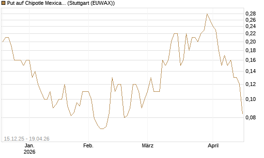 Put auf Chipotle Mexican Grill [J.P. Morgan Structured Products B.V.] Chart