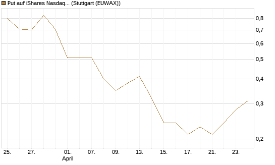 Put auf iShares Nasdaq Biotechnology ETF [J.P. Morgan Structured Products B.V.] Chart