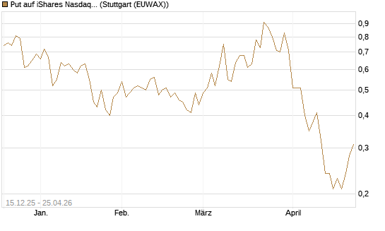 Put auf iShares Nasdaq Biotechnology ETF [J.P. Morgan Structured Products B.V.] Chart