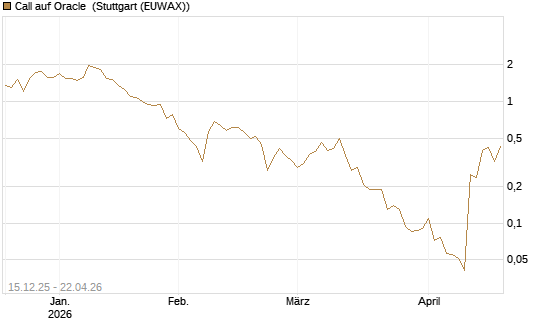 Call auf Oracle [J.P. Morgan Structured Products B.V.] Chart