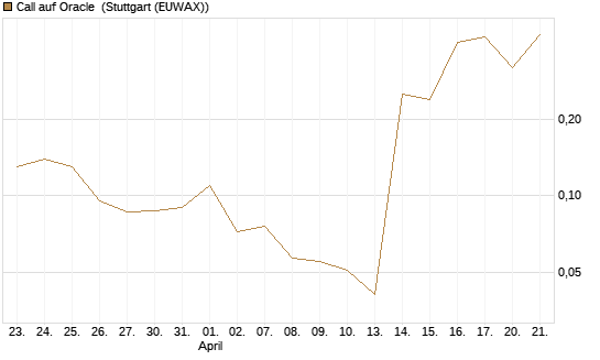 Call auf Oracle [J.P. Morgan Structured Products B.V.] Chart