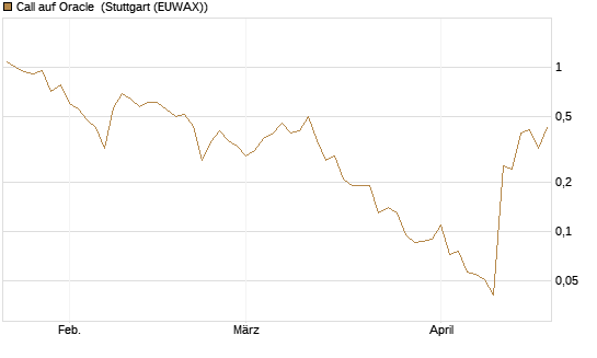 Call auf Oracle [J.P. Morgan Structured Products B.V.] Chart